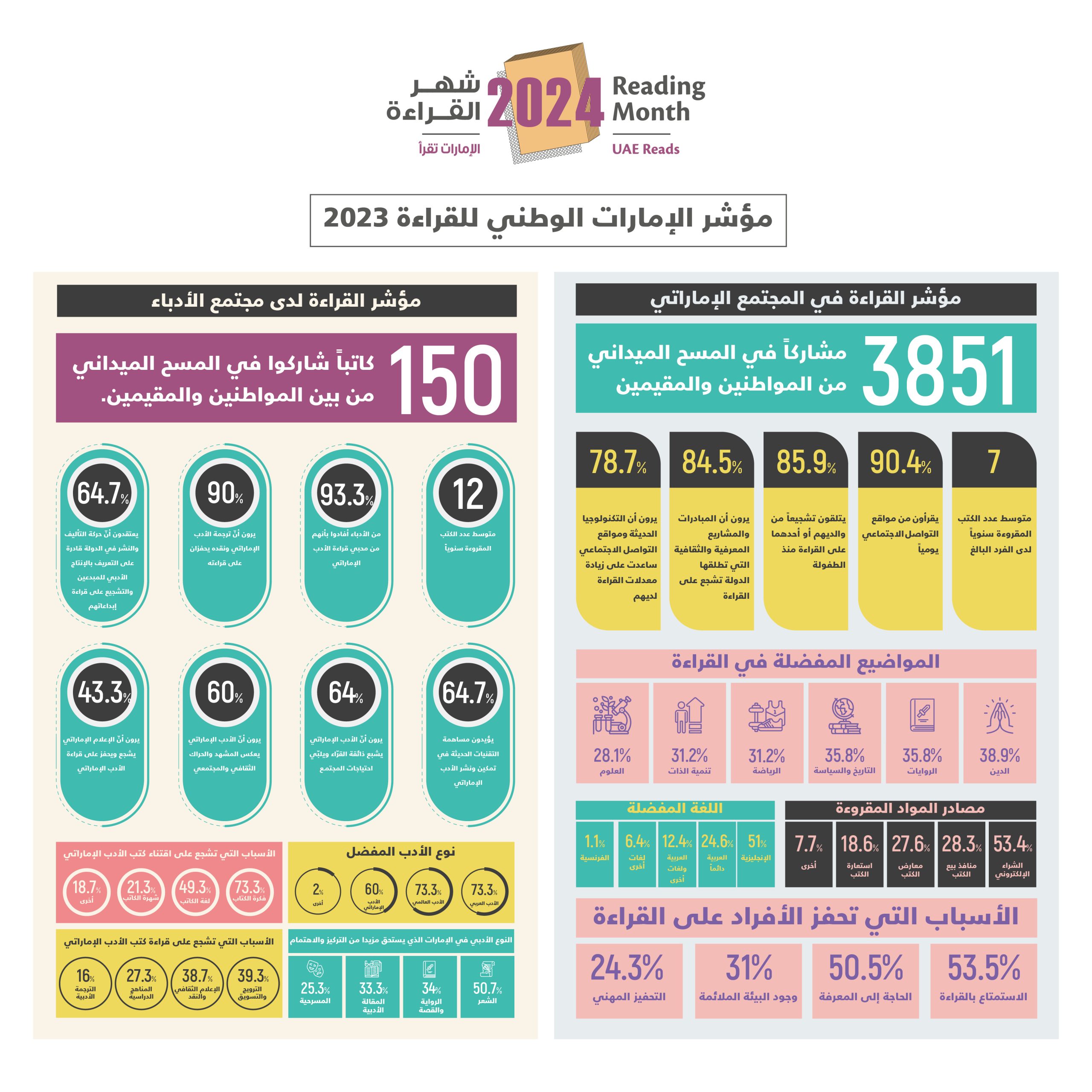 Ministry of Culture Unveils Key Findings of the 2023 UAE National Reading Index